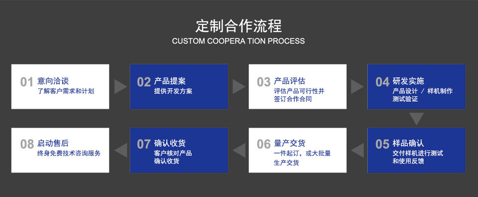 南京研維三防平板電腦、手持終端機(jī)PDA合作流程！