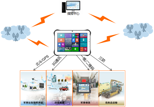 三防加固平板電腦在加固領域解決方案