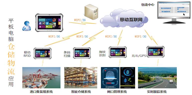 倉儲物流行業(yè)平板電腦應(yīng)用